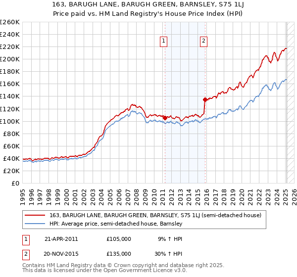 163, BARUGH LANE, BARUGH GREEN, BARNSLEY, S75 1LJ: Price paid vs HM Land Registry's House Price Index