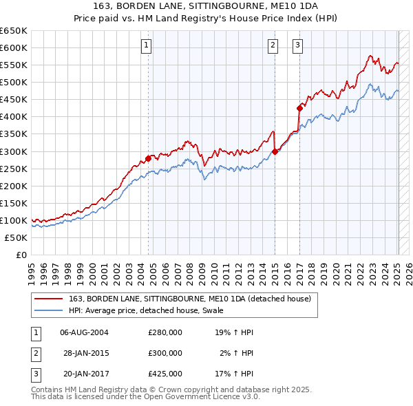 163, BORDEN LANE, SITTINGBOURNE, ME10 1DA: Price paid vs HM Land Registry's House Price Index