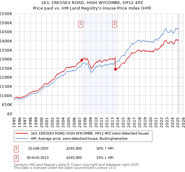 163, CRESSEX ROAD, HIGH WYCOMBE, HP12 4PZ: Price paid vs HM Land Registry's House Price Index