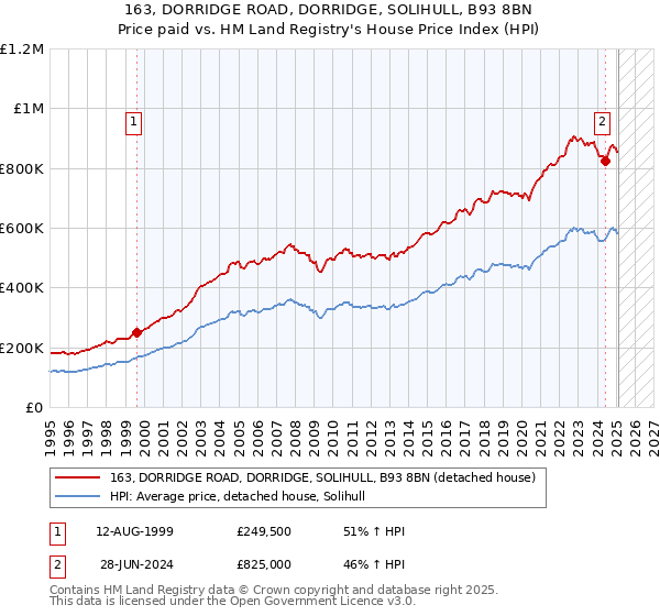 163, DORRIDGE ROAD, DORRIDGE, SOLIHULL, B93 8BN: Price paid vs HM Land Registry's House Price Index