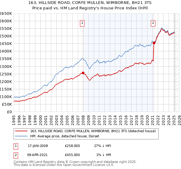 163, HILLSIDE ROAD, CORFE MULLEN, WIMBORNE, BH21 3TS: Price paid vs HM Land Registry's House Price Index