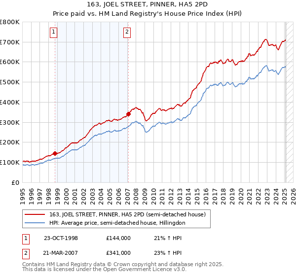 163, JOEL STREET, PINNER, HA5 2PD: Price paid vs HM Land Registry's House Price Index