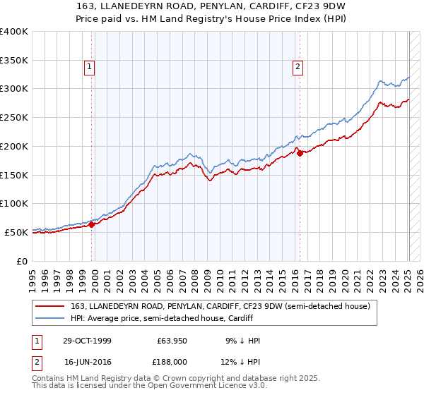 163, LLANEDEYRN ROAD, PENYLAN, CARDIFF, CF23 9DW: Price paid vs HM Land Registry's House Price Index