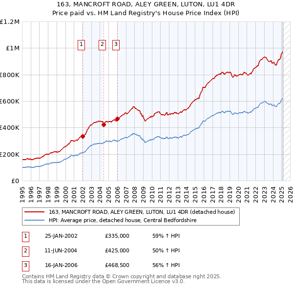 163, MANCROFT ROAD, ALEY GREEN, LUTON, LU1 4DR: Price paid vs HM Land Registry's House Price Index