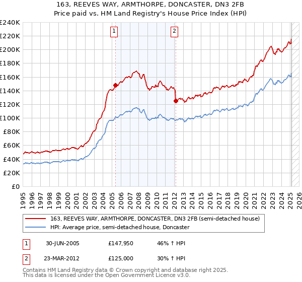 163, REEVES WAY, ARMTHORPE, DONCASTER, DN3 2FB: Price paid vs HM Land Registry's House Price Index