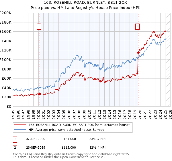 163, ROSEHILL ROAD, BURNLEY, BB11 2QX: Price paid vs HM Land Registry's House Price Index