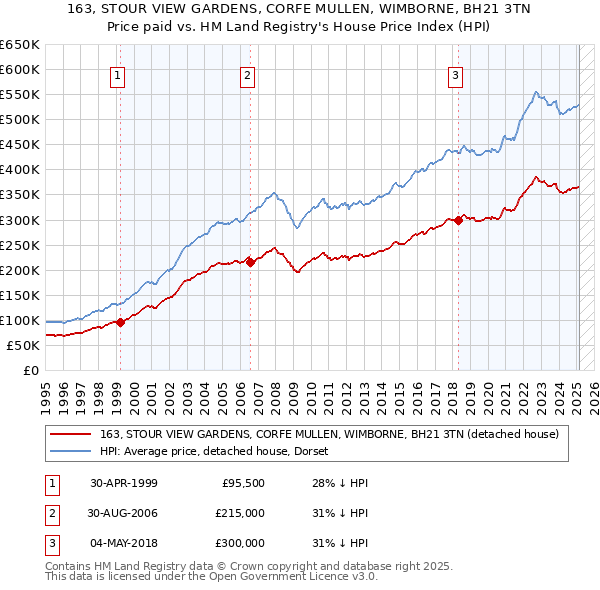 163, STOUR VIEW GARDENS, CORFE MULLEN, WIMBORNE, BH21 3TN: Price paid vs HM Land Registry's House Price Index
