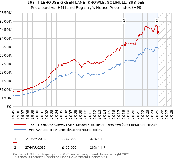 163, TILEHOUSE GREEN LANE, KNOWLE, SOLIHULL, B93 9EB: Price paid vs HM Land Registry's House Price Index