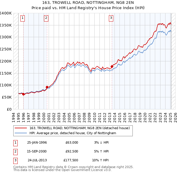 163, TROWELL ROAD, NOTTINGHAM, NG8 2EN: Price paid vs HM Land Registry's House Price Index