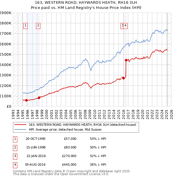 163, WESTERN ROAD, HAYWARDS HEATH, RH16 3LH: Price paid vs HM Land Registry's House Price Index