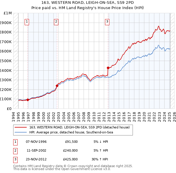 163, WESTERN ROAD, LEIGH-ON-SEA, SS9 2PD: Price paid vs HM Land Registry's House Price Index