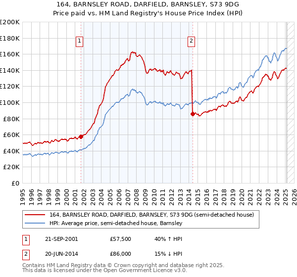 164, BARNSLEY ROAD, DARFIELD, BARNSLEY, S73 9DG: Price paid vs HM Land Registry's House Price Index