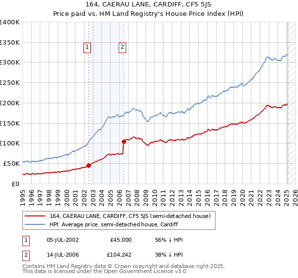 164, CAERAU LANE, CARDIFF, CF5 5JS: Price paid vs HM Land Registry's House Price Index