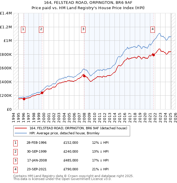 164, FELSTEAD ROAD, ORPINGTON, BR6 9AF: Price paid vs HM Land Registry's House Price Index