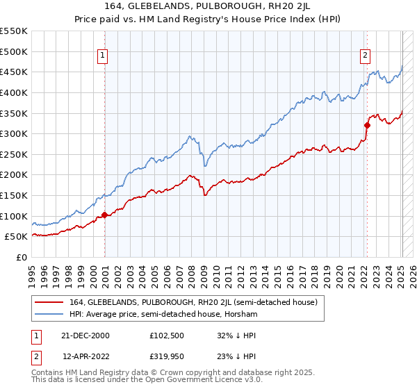 164, GLEBELANDS, PULBOROUGH, RH20 2JL: Price paid vs HM Land Registry's House Price Index