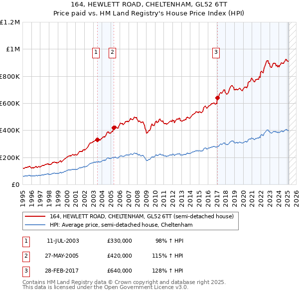 164, HEWLETT ROAD, CHELTENHAM, GL52 6TT: Price paid vs HM Land Registry's House Price Index