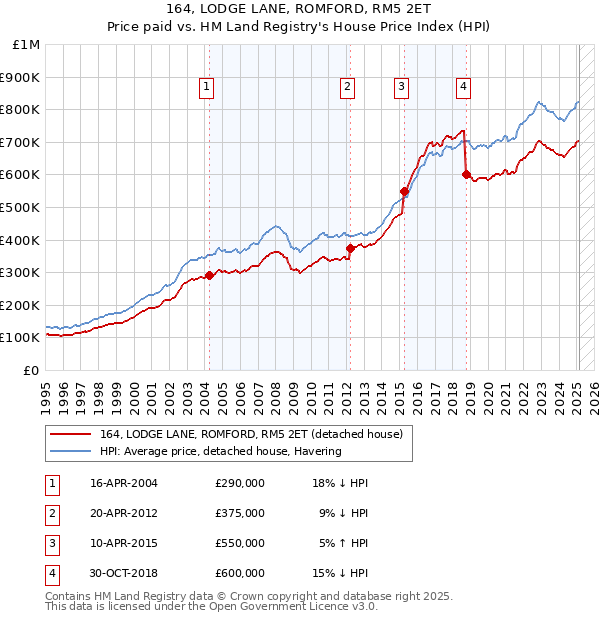 164, LODGE LANE, ROMFORD, RM5 2ET: Price paid vs HM Land Registry's House Price Index