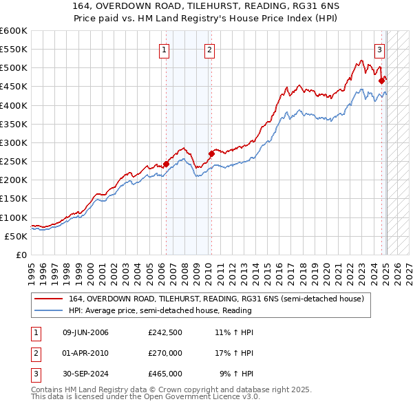 164, OVERDOWN ROAD, TILEHURST, READING, RG31 6NS: Price paid vs HM Land Registry's House Price Index