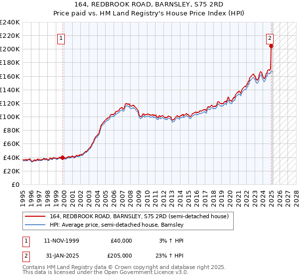 164, REDBROOK ROAD, BARNSLEY, S75 2RD: Price paid vs HM Land Registry's House Price Index