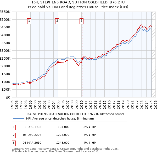 164, STEPHENS ROAD, SUTTON COLDFIELD, B76 2TU: Price paid vs HM Land Registry's House Price Index