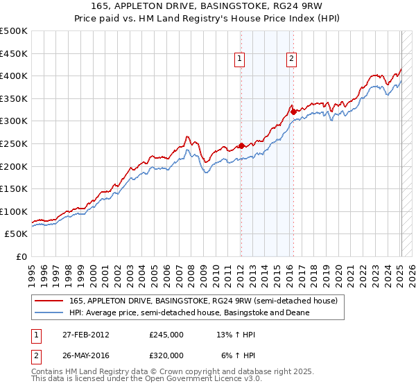 165, APPLETON DRIVE, BASINGSTOKE, RG24 9RW: Price paid vs HM Land Registry's House Price Index