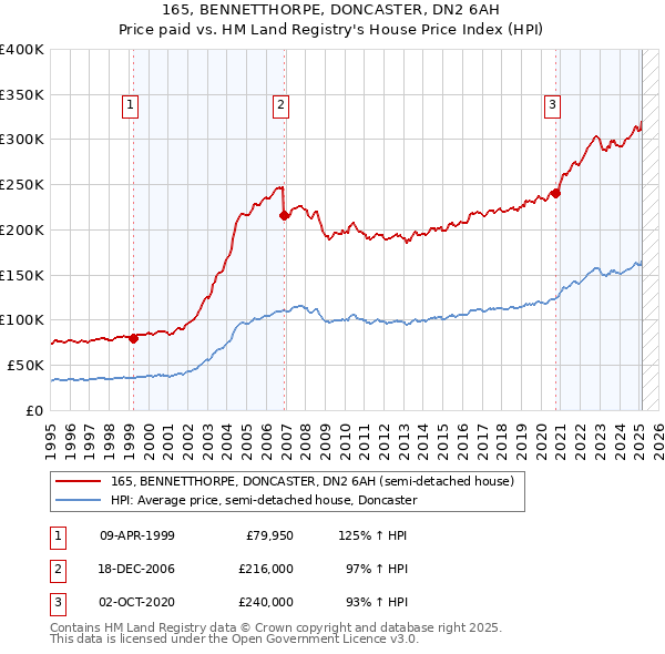 165, BENNETTHORPE, DONCASTER, DN2 6AH: Price paid vs HM Land Registry's House Price Index