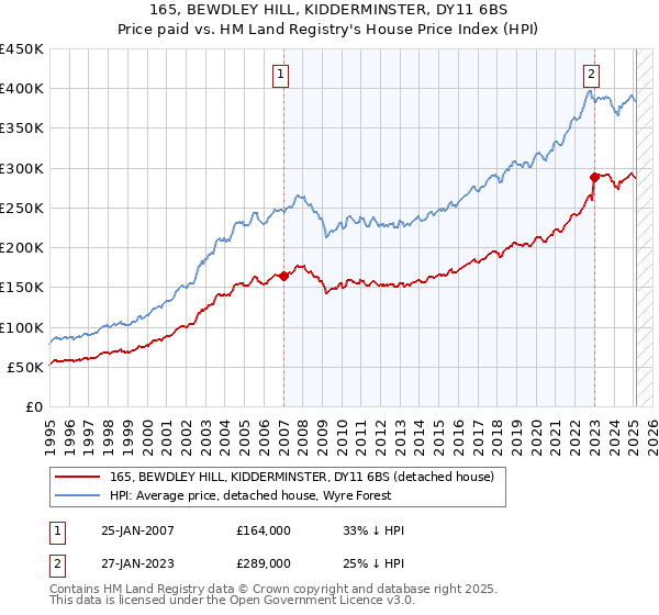 165, BEWDLEY HILL, KIDDERMINSTER, DY11 6BS: Price paid vs HM Land Registry's House Price Index