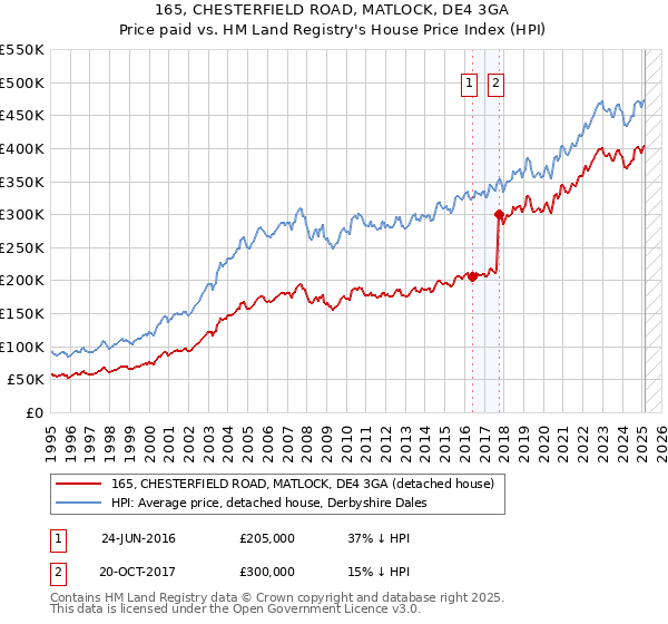 165, CHESTERFIELD ROAD, MATLOCK, DE4 3GA: Price paid vs HM Land Registry's House Price Index