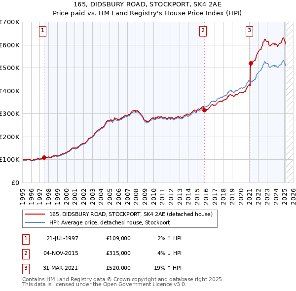 165, DIDSBURY ROAD, STOCKPORT, SK4 2AE: Price paid vs HM Land Registry's House Price Index