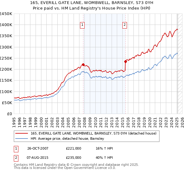 165, EVERILL GATE LANE, WOMBWELL, BARNSLEY, S73 0YH: Price paid vs HM Land Registry's House Price Index