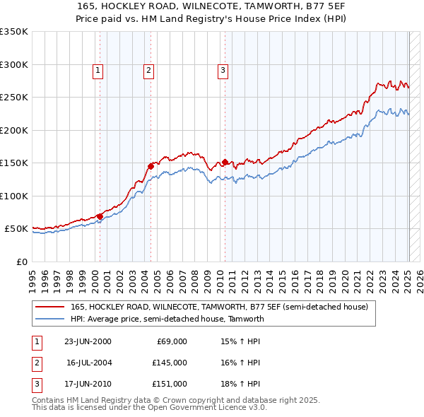 165, HOCKLEY ROAD, WILNECOTE, TAMWORTH, B77 5EF: Price paid vs HM Land Registry's House Price Index