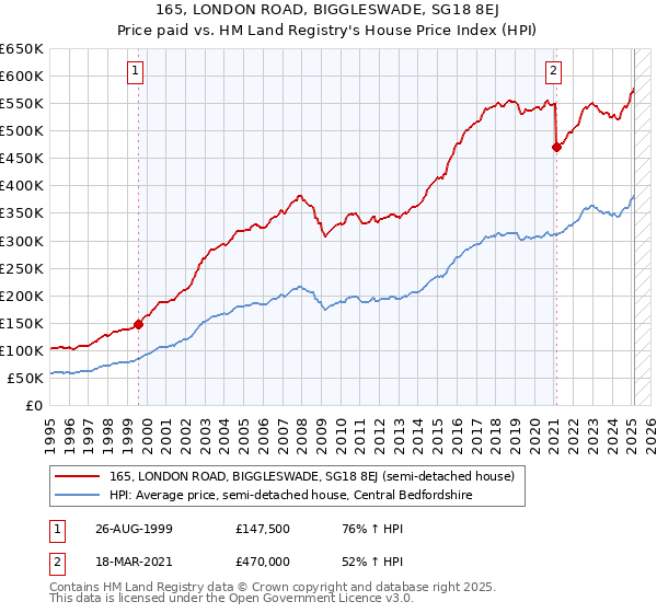 165, LONDON ROAD, BIGGLESWADE, SG18 8EJ: Price paid vs HM Land Registry's House Price Index