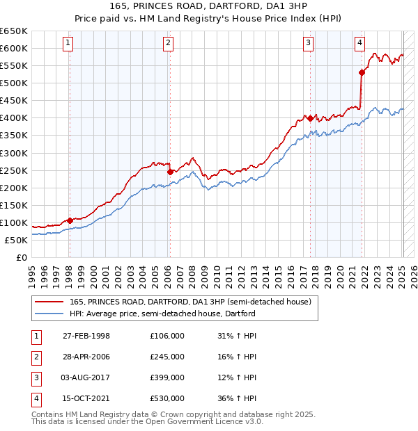 165, PRINCES ROAD, DARTFORD, DA1 3HP: Price paid vs HM Land Registry's House Price Index
