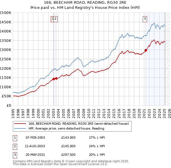 166, BEECHAM ROAD, READING, RG30 2RE: Price paid vs HM Land Registry's House Price Index