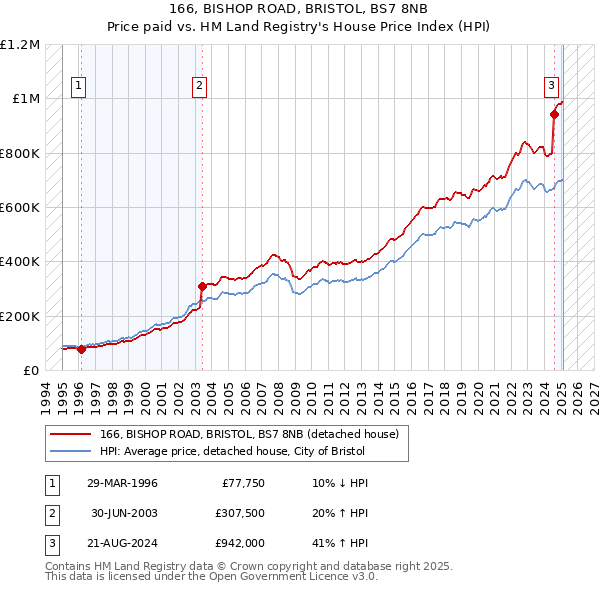 166, BISHOP ROAD, BRISTOL, BS7 8NB: Price paid vs HM Land Registry's House Price Index