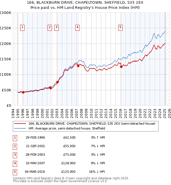 166, BLACKBURN DRIVE, CHAPELTOWN, SHEFFIELD, S35 2EX: Price paid vs HM Land Registry's House Price Index