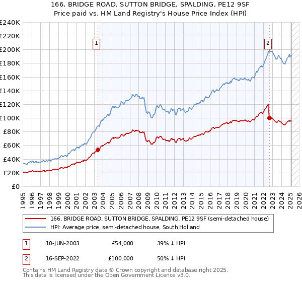 166, BRIDGE ROAD, SUTTON BRIDGE, SPALDING, PE12 9SF: Price paid vs HM Land Registry's House Price Index
