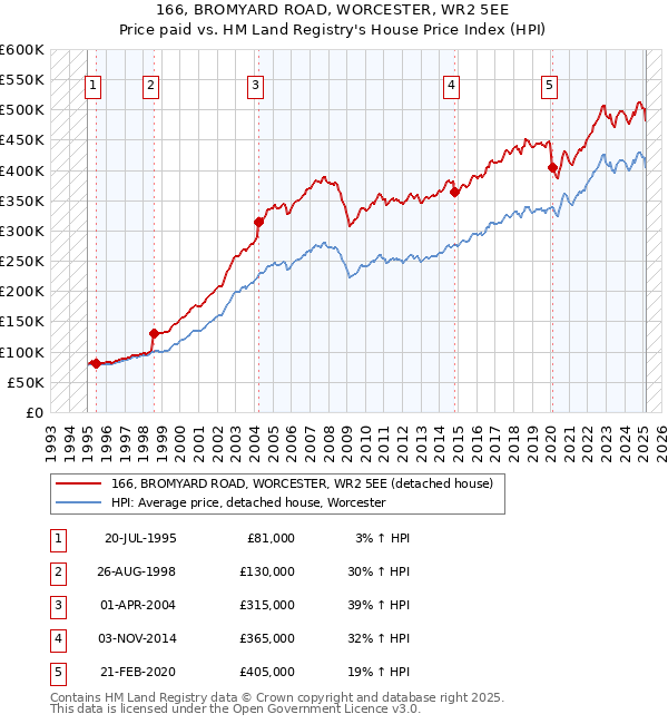 166, BROMYARD ROAD, WORCESTER, WR2 5EE: Price paid vs HM Land Registry's House Price Index