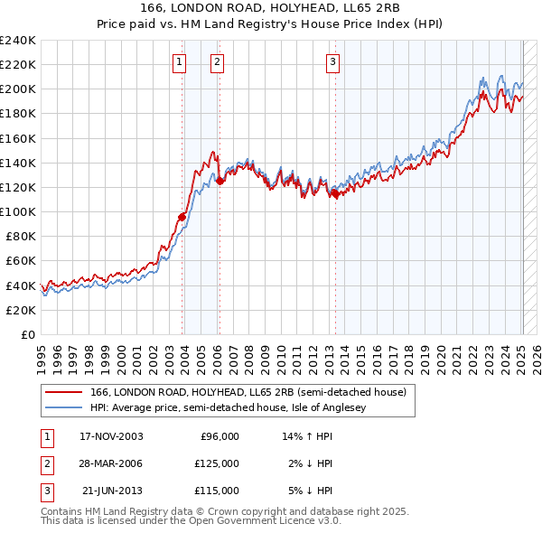 166, LONDON ROAD, HOLYHEAD, LL65 2RB: Price paid vs HM Land Registry's House Price Index