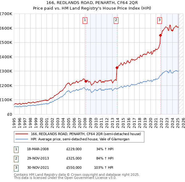 166, REDLANDS ROAD, PENARTH, CF64 2QR: Price paid vs HM Land Registry's House Price Index