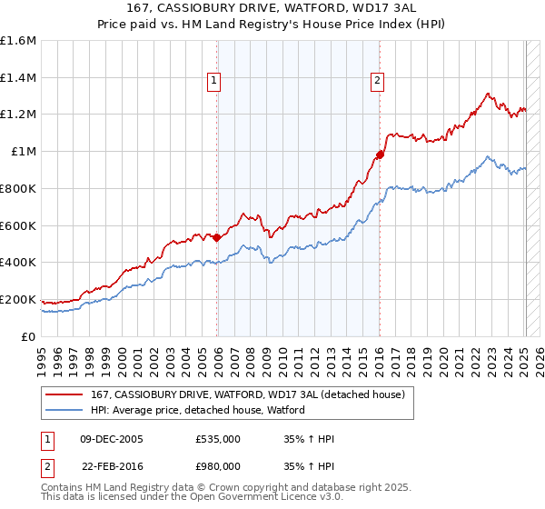 167, CASSIOBURY DRIVE, WATFORD, WD17 3AL: Price paid vs HM Land Registry's House Price Index