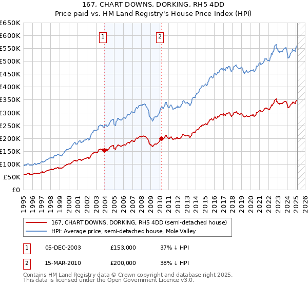 167, CHART DOWNS, DORKING, RH5 4DD: Price paid vs HM Land Registry's House Price Index