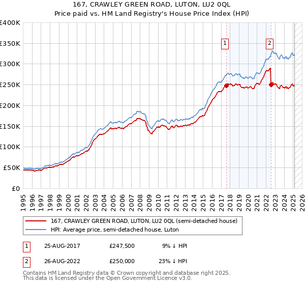 167, CRAWLEY GREEN ROAD, LUTON, LU2 0QL: Price paid vs HM Land Registry's House Price Index