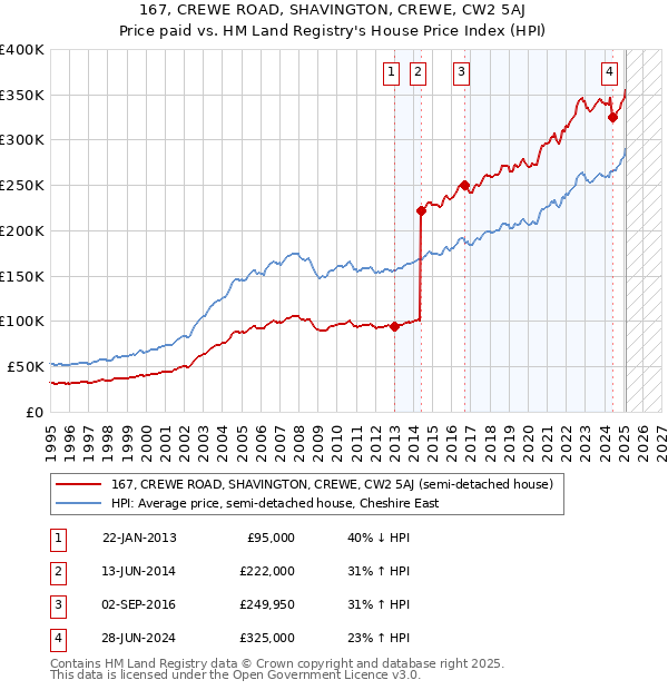 167, CREWE ROAD, SHAVINGTON, CREWE, CW2 5AJ: Price paid vs HM Land Registry's House Price Index