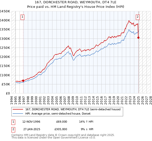 167, DORCHESTER ROAD, WEYMOUTH, DT4 7LE: Price paid vs HM Land Registry's House Price Index
