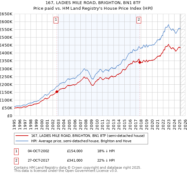 167, LADIES MILE ROAD, BRIGHTON, BN1 8TF: Price paid vs HM Land Registry's House Price Index