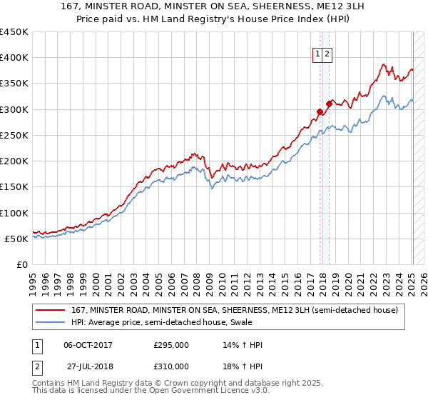 167, MINSTER ROAD, MINSTER ON SEA, SHEERNESS, ME12 3LH: Price paid vs HM Land Registry's House Price Index