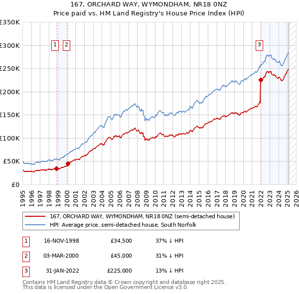 167, ORCHARD WAY, WYMONDHAM, NR18 0NZ: Price paid vs HM Land Registry's House Price Index