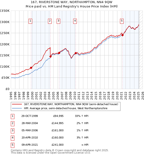 167, RIVERSTONE WAY, NORTHAMPTON, NN4 9QW: Price paid vs HM Land Registry's House Price Index