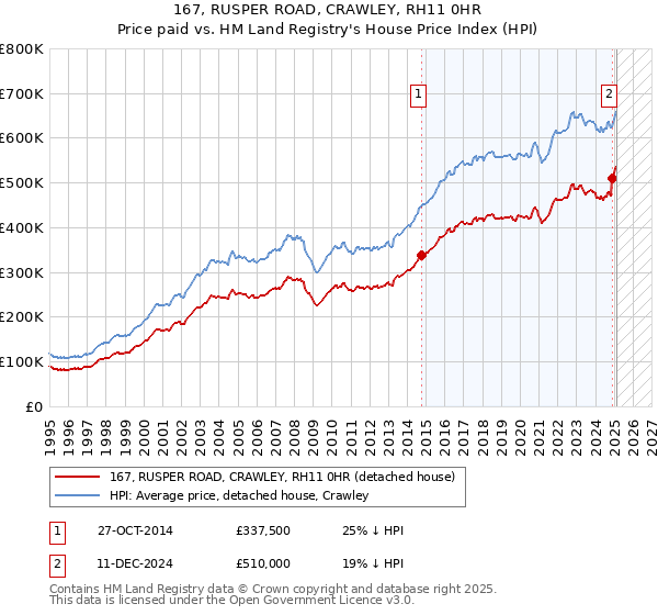 167, RUSPER ROAD, CRAWLEY, RH11 0HR: Price paid vs HM Land Registry's House Price Index